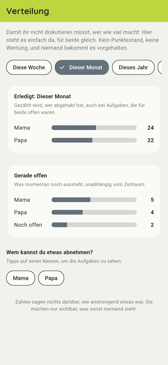Sichtbar, wer was trägt