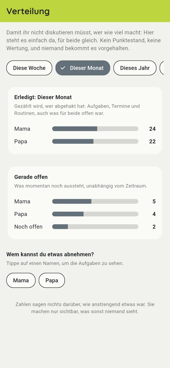Sichtbar, wer was trägt